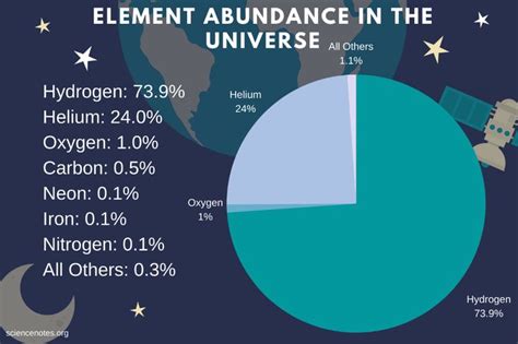 most abundant chemical element in the sun codycross